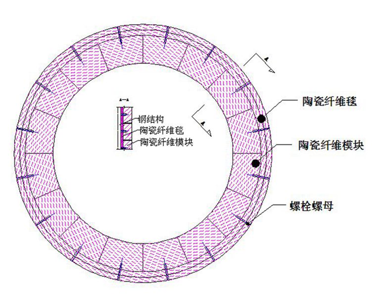 環(huán)形爐保溫陶瓷纖維模塊+背襯毯復合結構示意圖-火龍耐材提供 環(huán)形爐保溫陶瓷纖維模塊+背襯毯復合結構示意圖-火龍耐材提供