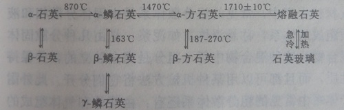 SiO2同質(zhì)多晶 SiO2同質(zhì)多晶