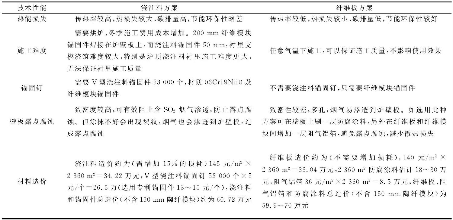 重整加熱爐保溫澆注料與陶纖板對比 重整加熱爐保溫澆注料與陶纖板對比